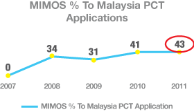 PCT Applicants