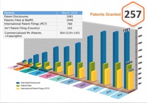 IP GROWTH