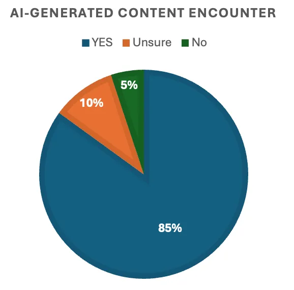 Figure 2 shows 85% of participants have encountered suspected AI-generated content, demonstrating that AI-generated content is widely circulating across social media platforms.
