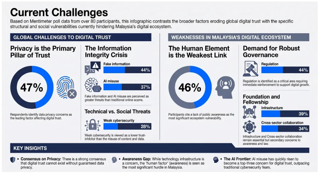 An infographic titled "Current Challenges" that contrasts global trust factors with Malaysian vulnerabilities. Key global findings show that 47% view privacy as the primary pillar of trust, while 44% cite fake information as a major crisis. In Malaysia, the "Human Element" is identified as the weakest link, with 46% of participants citing a lack of public awareness as the most significant ecosystem vulnerability, followed by a 44% demand for more robust government regulation.