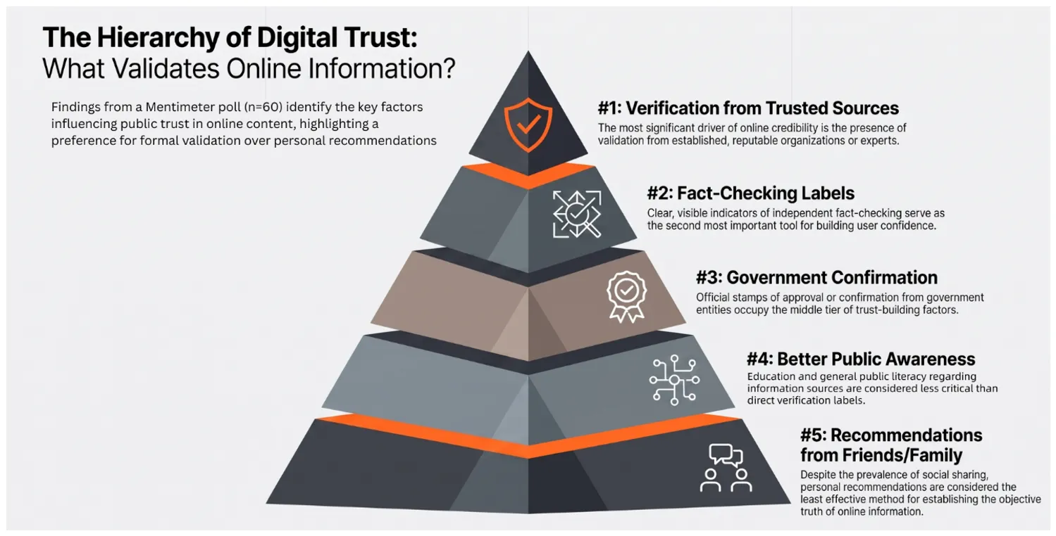 An infographic titled "The Hierarchy of Digital Trust: What Validates Online Information?" displaying a five-level pyramid of factors that increase public trust in online content based on a poll of 60 respondents. The levels, from most influential to least, are: 1. Verification from Trusted Sources (the top driver), 2. Fact-Checking Labels, 3. Government Confirmation (middle tier), 4. Better Public Awareness, and 5. Recommendations from Friends/Family (ranked as the least effective method for establishing objective truth)
